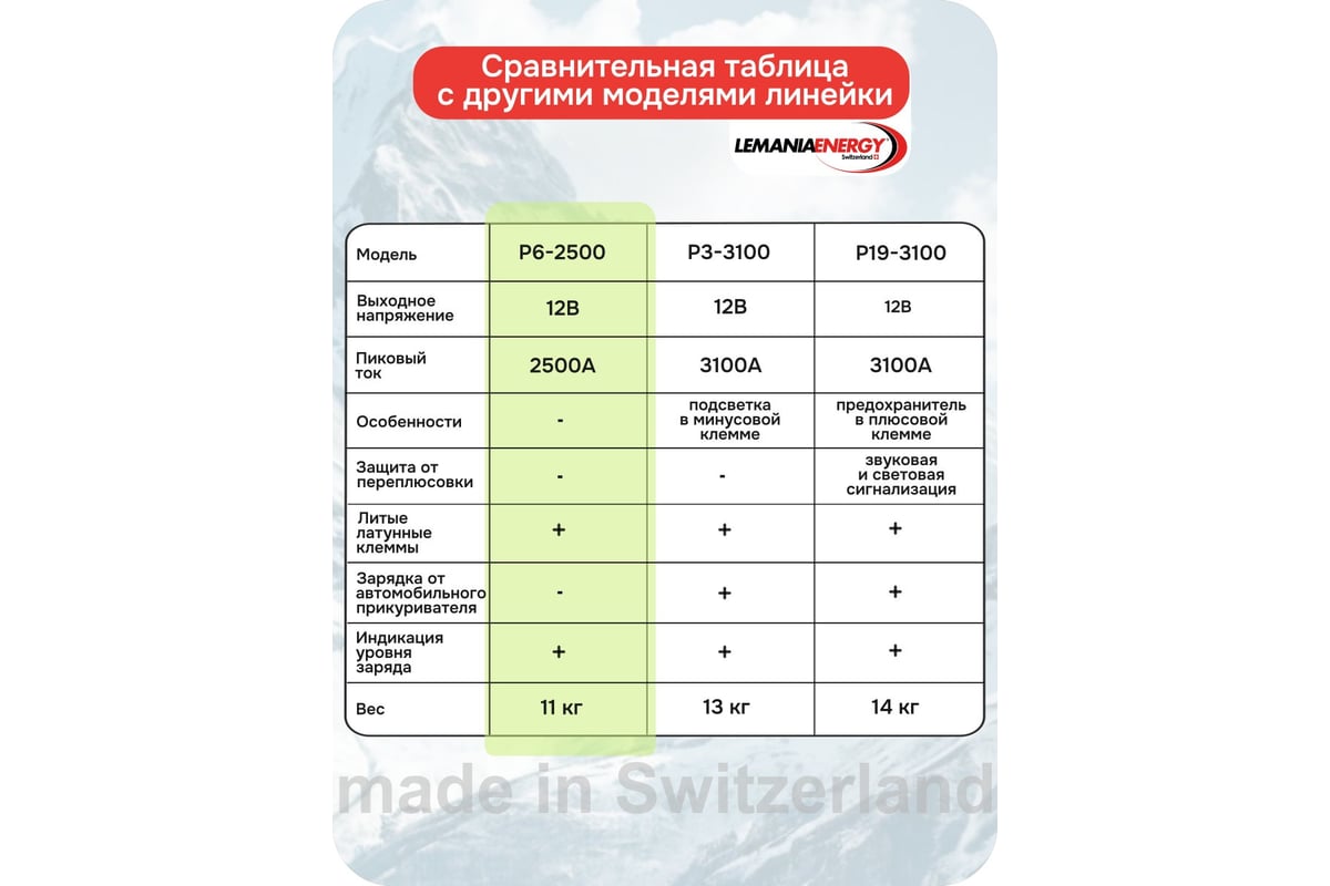 Автономное пусковое устройство бустер LEMANIA ENERGY P6-2500,12В, 2500A max В0000000178389 фото 5