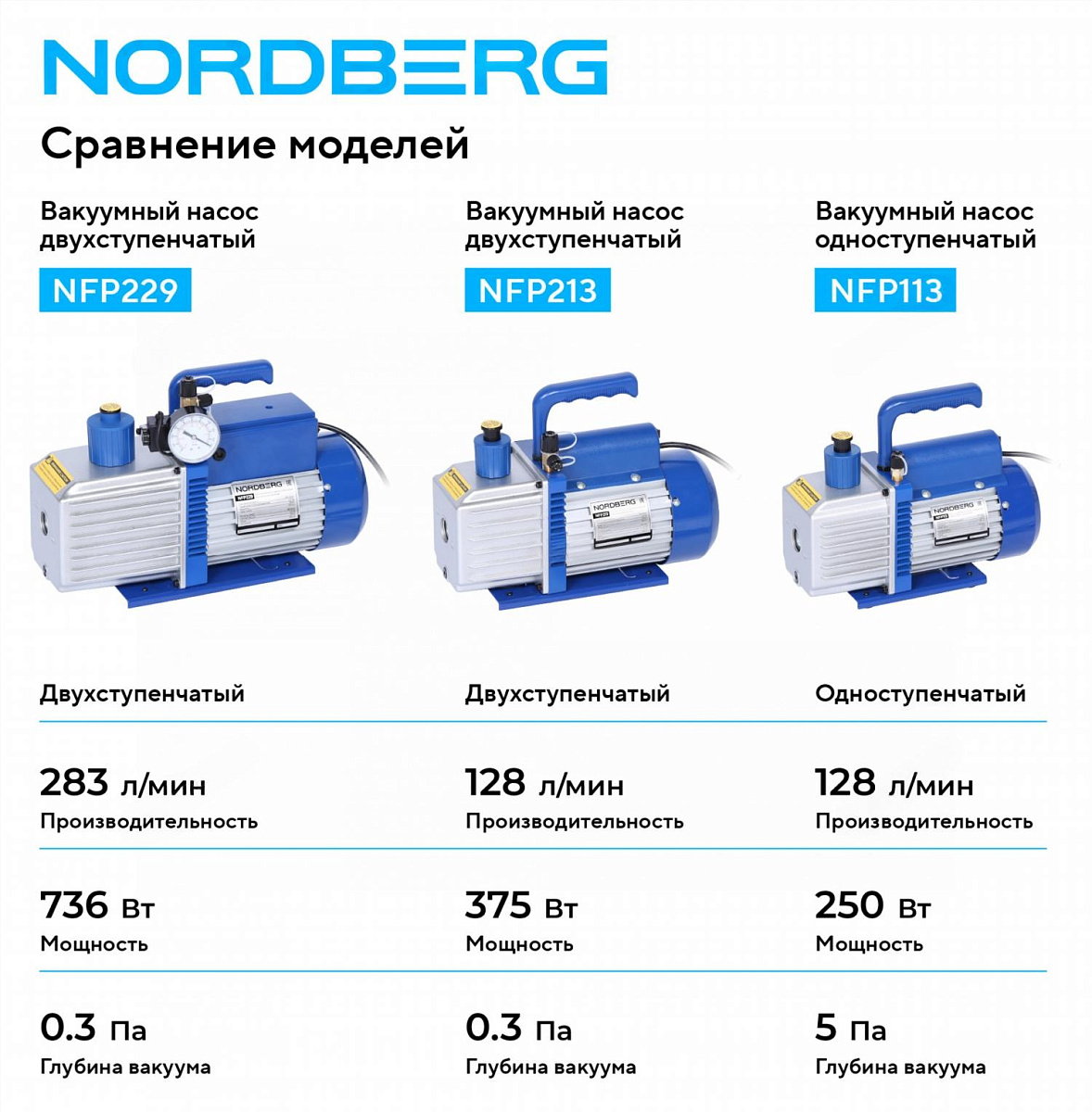 Вакуумный насос одноступенчатый 128 л/мин NORDBERG NFP113 фото 4